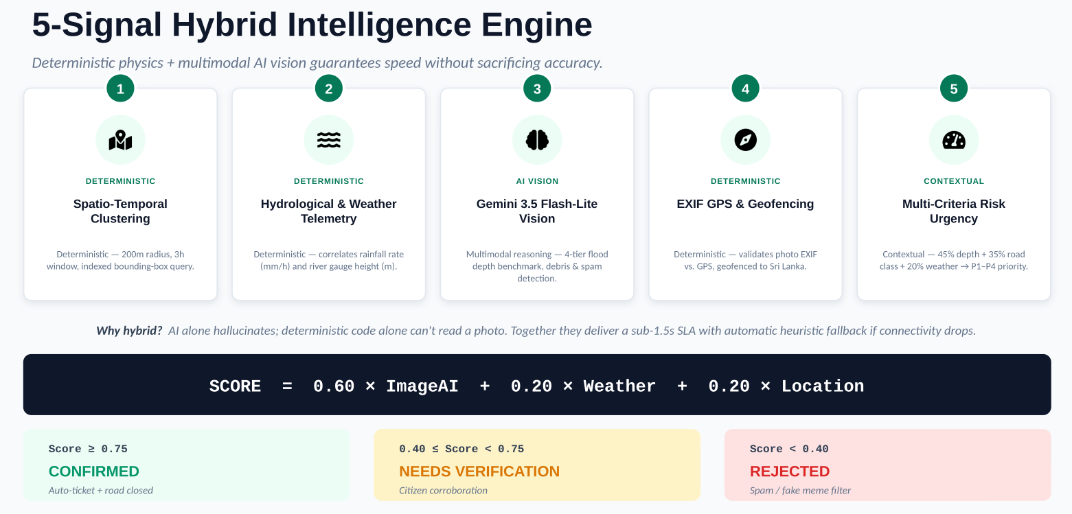 CivicGuard 5-Signal Intelligence Engine Diagram